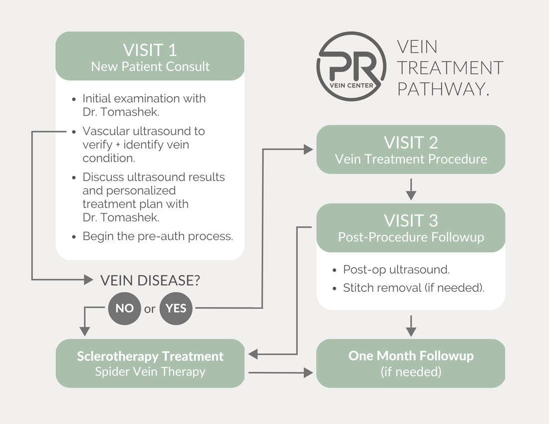 Vein-Treatment-Pathway2a